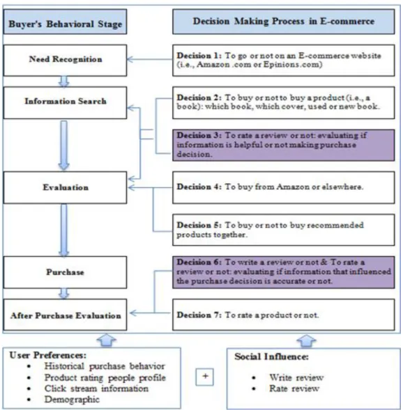 Fig. 4. Decision Making Process in E-Commerce (2007)