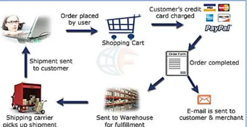 Fig. 1. E-commerce process (2010) 