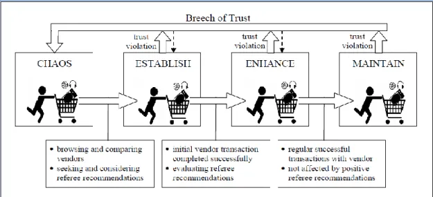Fig. 2. Online Trust Building Model (2002) 