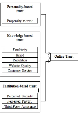Fig. 3. Factors in online trust (2008) 