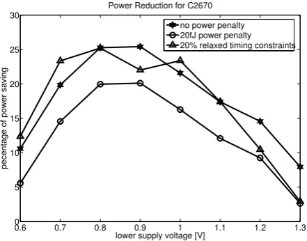 Figure 8. C2670 benchmark circuit with relaxed timing: A 20% relaxed timing speciﬁcation is necessary to compensate for athe level converters.