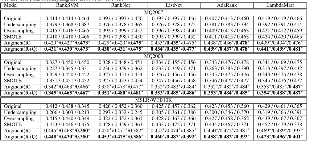 Table 2: Performance (P@5/NDCG@5/MAP) of Learning to Rank Models. * indicates a statistically significant improvementover the SMOTE resampling method, at level 0.05.