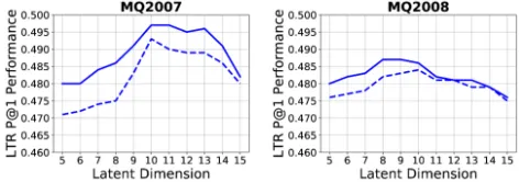 Figure 2: Investigation of Latent Representation Dimension.Solid lines represent the performance of Augment(R+Q)and dash lines for Augment(R).
