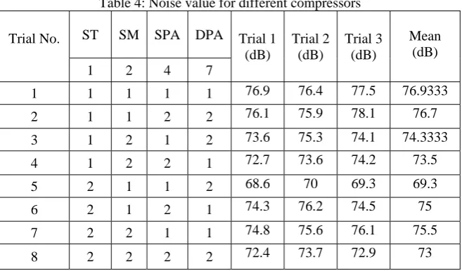 Table 4: Noise value for different compressors 