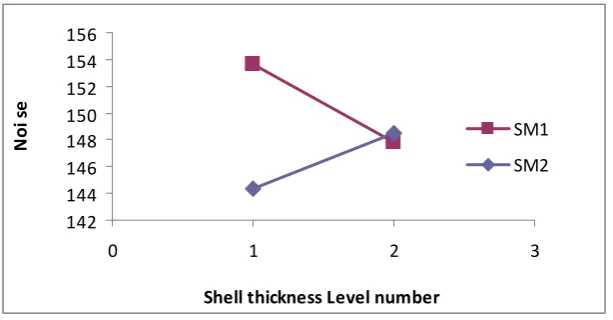 Fig 2.Interaction graph between Shell thickness and DPA for Noise 