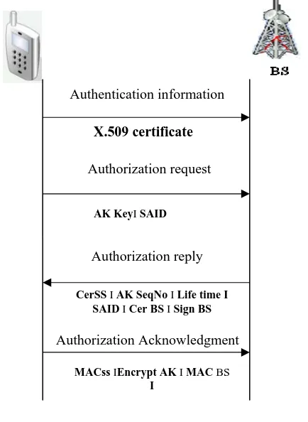 Fig 2.  PKMv2 Authorization protocol 