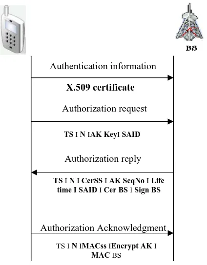 Fig  3.   Authorization protocol l of PKMv2 Hybrid approach 