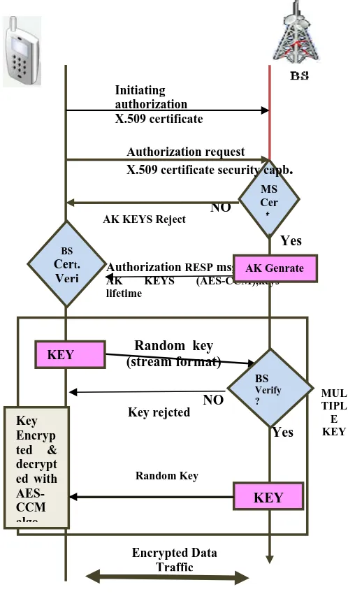 Fig  4.   Authorization protocol of PKMv2 Multiple keys 