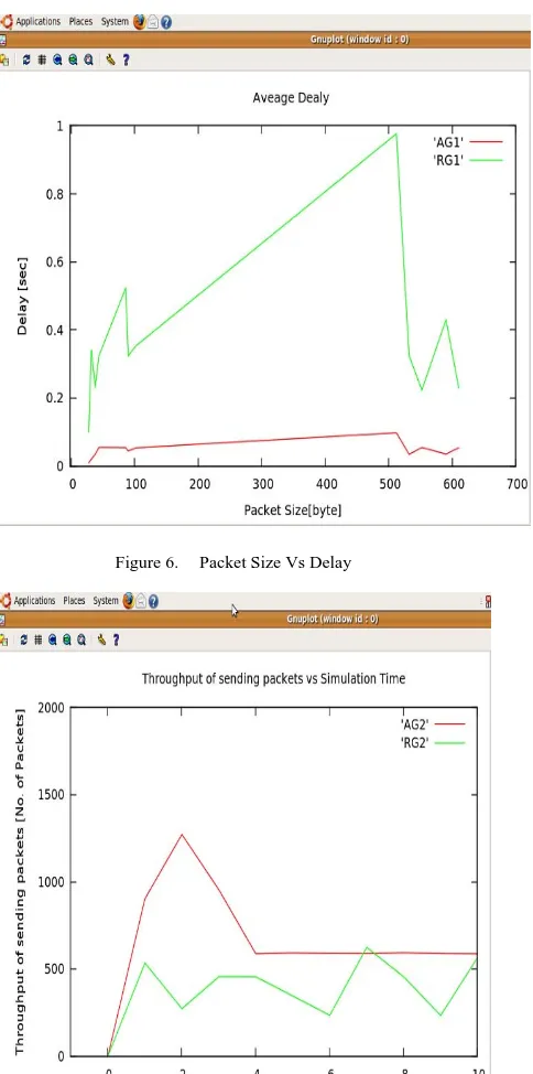 Figure 7. Throughput of number of sending packet VS simulation time   