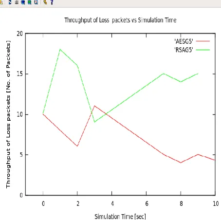 Figure 8.  Throughput of number of receiving packet VS simulation time  