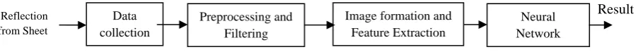 Fig. 1.  Block diagram of processing stages. 