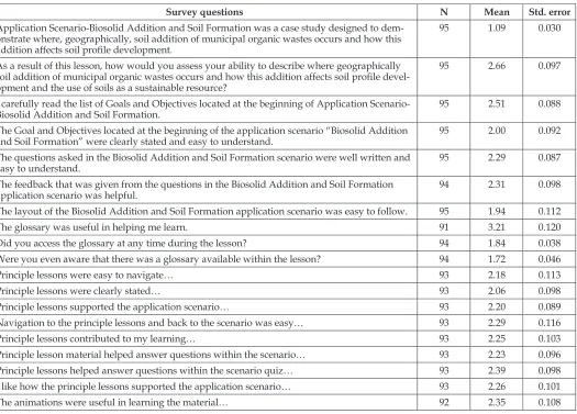 TABLE VI: Survey responses of students at the University of Nebraska-Lincoln, completed after the soil genesis and developmentE-lesson activities