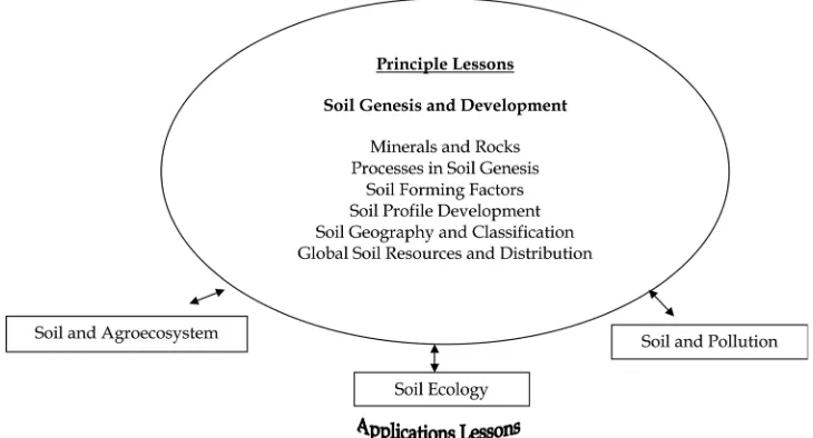 FIGURE 1: Conceptual framework depicting the layout of the principles and applications lessons on soil genesis anddevelopment.