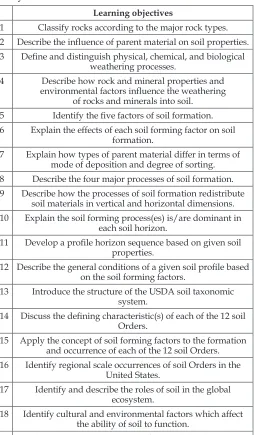TABLE I: Learning objectives developed for the soil genesisand development E-lessons at the plant and soil sciences E-library.