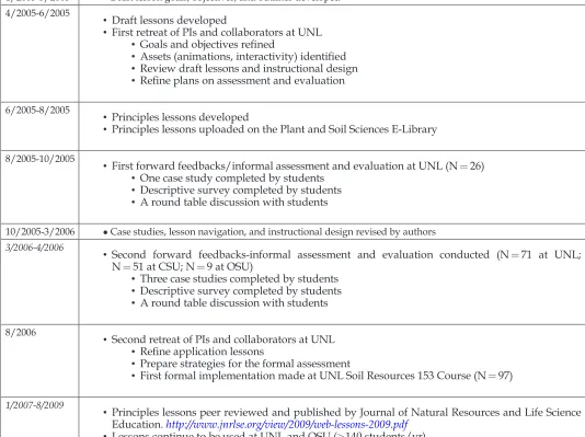 TABLE II: Timeline and steps in the development of the soil genesis and development E-lessons at the University of Nebraska-Lincoln.