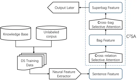 Figure 1: Distant Training with C2SA