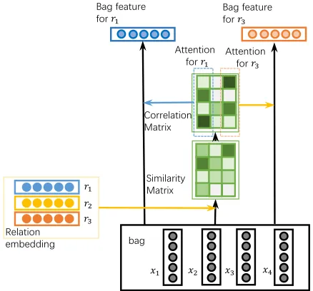 Figure 2: P-CNN based Neural Relation Extractor