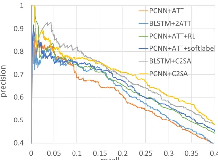 Table 2: Hyper-parameter Settings.
