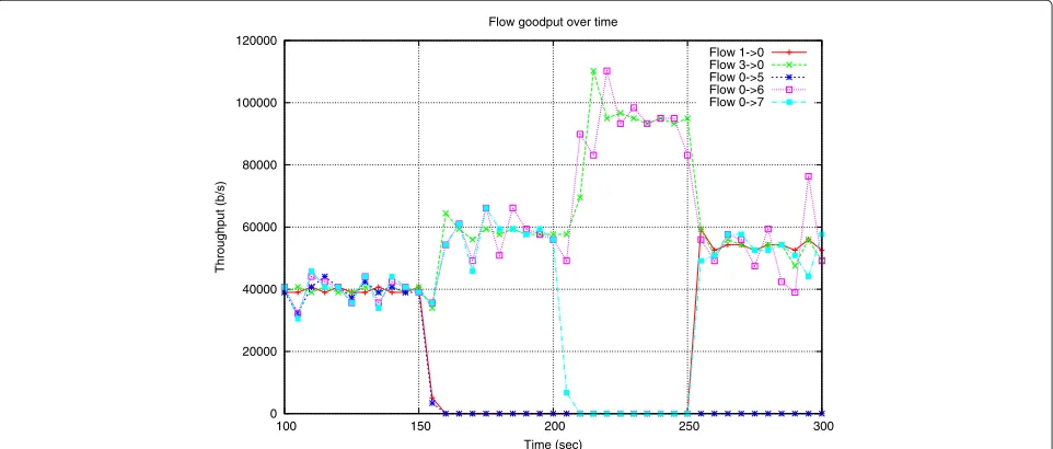 Figure 7 Throughput vs. time for a seven-hop chain with per-flow rate limiting at the gateway.flow 0 1→0 and 0→5 are turned off at 150 s, while→7 is turned off at 200 s