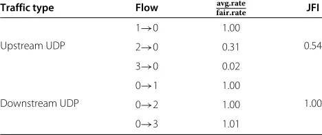Figure 8 Multi-radio, multi-channel network. Node 0 is the meshgateway.