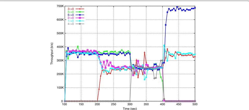 Table 4 Flow rate averages for the results in Figure 9