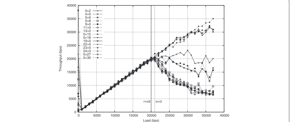 Figure 10 Plot of input rate vs. throughput for a sample topology, without RTS/CTS.