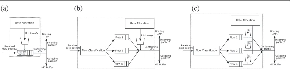 Figure 2 Traffic shaping at gateway router.limiting, with rate (a) limits the aggregate traffic allowed through the interface to rate R