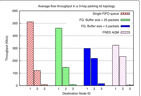 Figure 4 New data packet arrival rate in FRED queue.