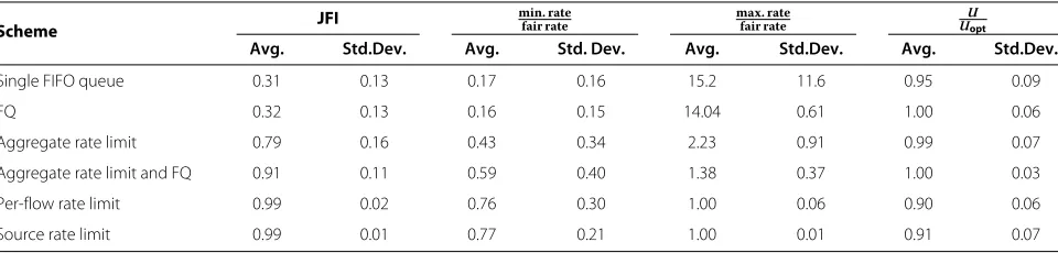 Table 1 Fairness indices for downstream TCP flows