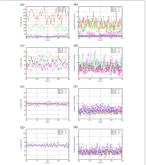 Figure 5 Flow throughput and TCP cwnd for a five-hop, four-flow chain.single FIFO buffer of 25 packets