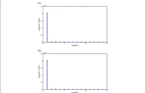 Figure 1 The singular values of compressed UWB radar data without target for gypsum wall