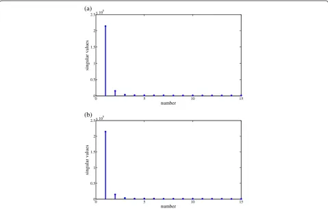 Figure 2 The singular values of compressed UWB radar data with target for gypsum wall