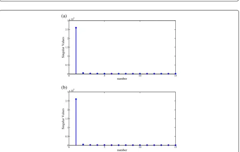 Figure 3 The singular values of compressed UWB radar data without target for brick wall