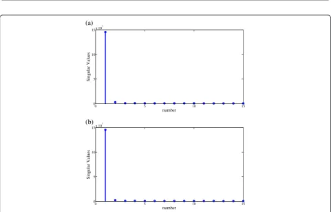 Figure 5 The singular values of compressed UWB radar data without target for concrete wall