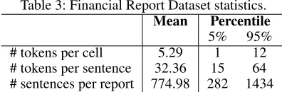 Table 3: Financial Report Dataset statistics.MeanPercentile