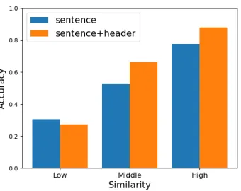 Figure 3: Accuracy of the text assistance method.