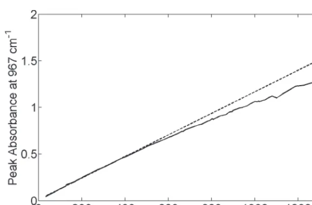 FIG. 1.The relationship between the concentrations and the peak absorbance of NH3 for the validation spectra
