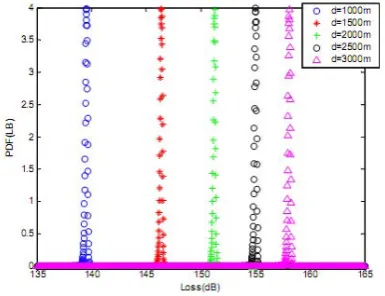 Fig 4 Probability distribution function for path loss  