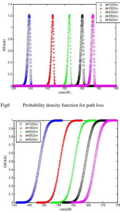 Fig 5 cumulative distribution function for path loss  
