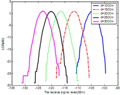 Fig 8 and fig 9 show the level crossing rate and the average duration of fade of the regression formula