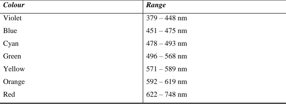 Table 3. 1 – Different ranges of PAR considered in the research  