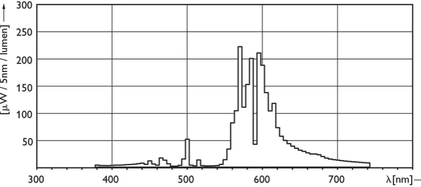 Figure 3. 5 – Photometric data of the bulb used in the trial (MASTER SON-T PIA Plus 600W/220 E40 1SL)  