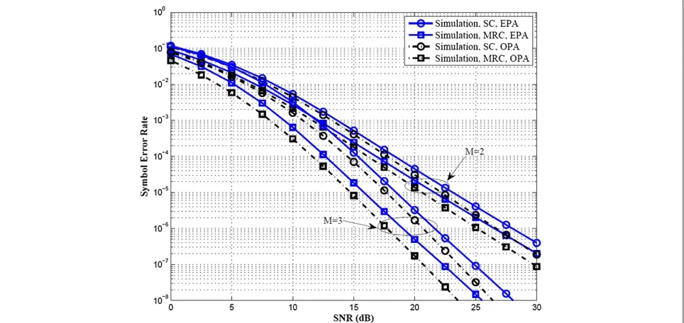 Figure 4 Outage probability for EPA and OPA.16-QAM modulation for two power allocation schemes: EPA and proposed power allocation in 25a