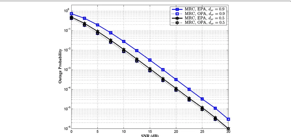 Figure 6 Comparison of the outage probability of the cooperative system using EPA and the OPA in two relay position