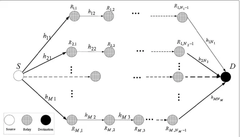Figure 1 System model. Generic cooperative (multi-hop multi-branch) wireless system.