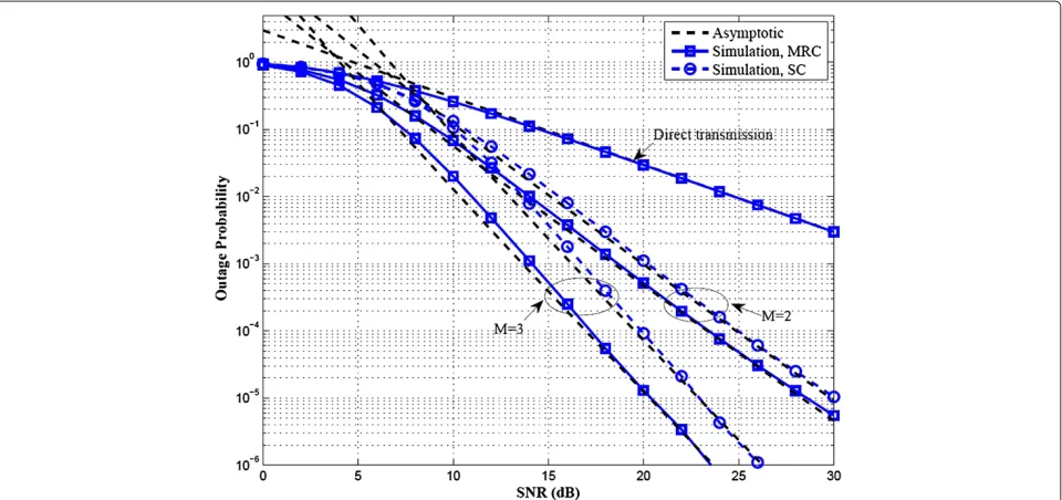 Figure 2 Outage probability. Outage probability for one, two, and three branches AF relay network
