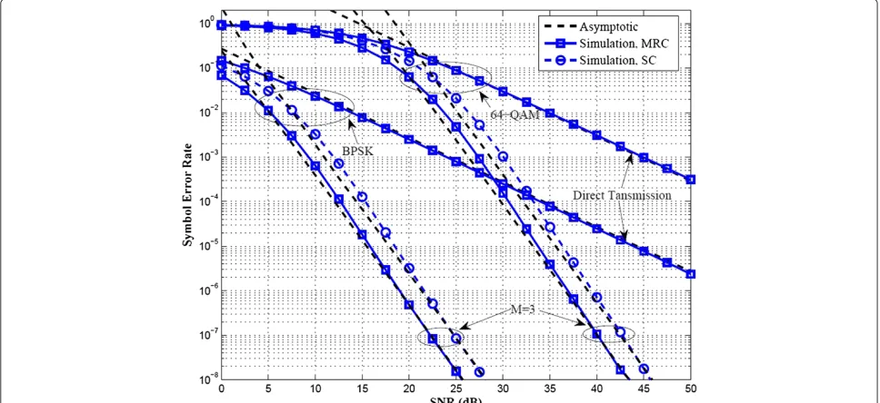 Figure 2.Figure 6 shows a comparison of the outage probability ofthe single-relay cooperative system for two different relaypositions: relay is midway between the source and the des-tination, and relay is located closed to the destination