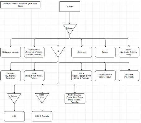 Figure 1: Visualization of the process between factory and customers in financial year 2018 
