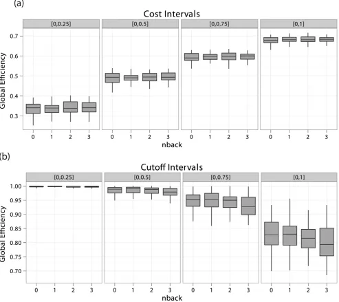 Figure 6. Box plots of cost-integrated global efficiencies. In panel (a), uniformly cost-integrated and in panel (b), Beta-binomial cost-These integrals were estimated using MC approximation over 1,000 samples for each of the 43 subjects in each of the fou