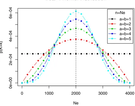 Figure 2. Symmetric versions of the Beta-binomial distributionfor different choices of parameters, with NE~4005.doi:10.1371/journal.pone.0021570.g002